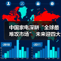中国家电深耕“全球最难攻市场” 未来迎四大考验（图3）