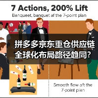 拼多多京东重仓供应链 全球化布局路径趋同？