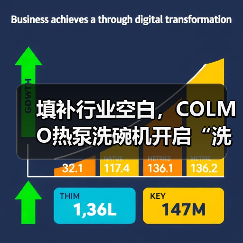 填补行业空白，COLMO热泵洗碗机开启“洗护一体”新纪元（图3）