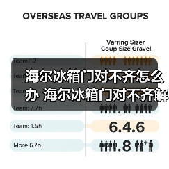 海尔冰箱门对不齐怎么办 海尔冰箱门对不齐解决方法【详解】