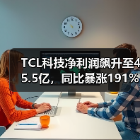 TCL科技净利润飙升至45.5亿，同比暴涨191%（图3）