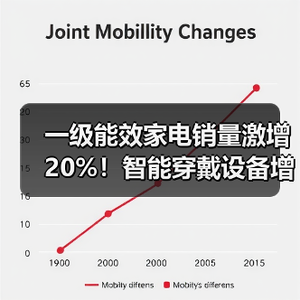 一级能效家电销量激增20%！智能穿戴设备增速超40%