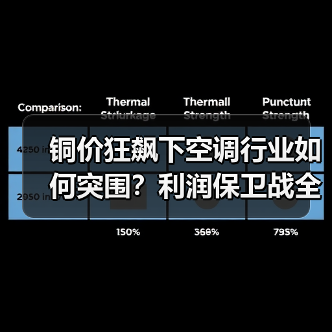 铜价狂飙下空调行业如何突围？利润保卫战全面打响