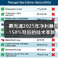 惠而浦2025年净利暴增150%背后的技术革新与成本管控（图4）
