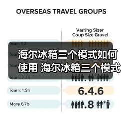 海尔冰箱三个模式如何使用 海尔冰箱三个模式的使用与优势【详解】(图2) 海尔冰箱三个模式如何使用 海尔冰箱三个模式的使用与优势【详解】(图2)