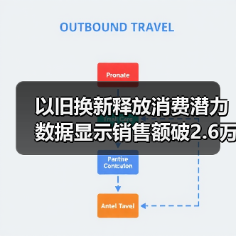 以旧换新释放消费潜力 数据显示销售额破2.6万亿(图3) 以旧换新释放消费潜力 数据显示销售额破2.6万亿(图3)