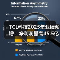 TCL科技2025年业绩预增：净利润最高45.5亿元，同比增长191%（图2）