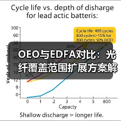 OEO与EDFA对比:光纤覆盖范围扩展方案解析(图2) OEO与EDFA对比:光纤覆盖范围扩展方案解析(图2)