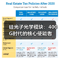 硅光子光学模块：400G时代的核心使能者（图2）